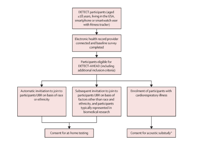 Evaluating the Feasibility of Home-Based Diagnostic Testing for Acute Respiratory Infections